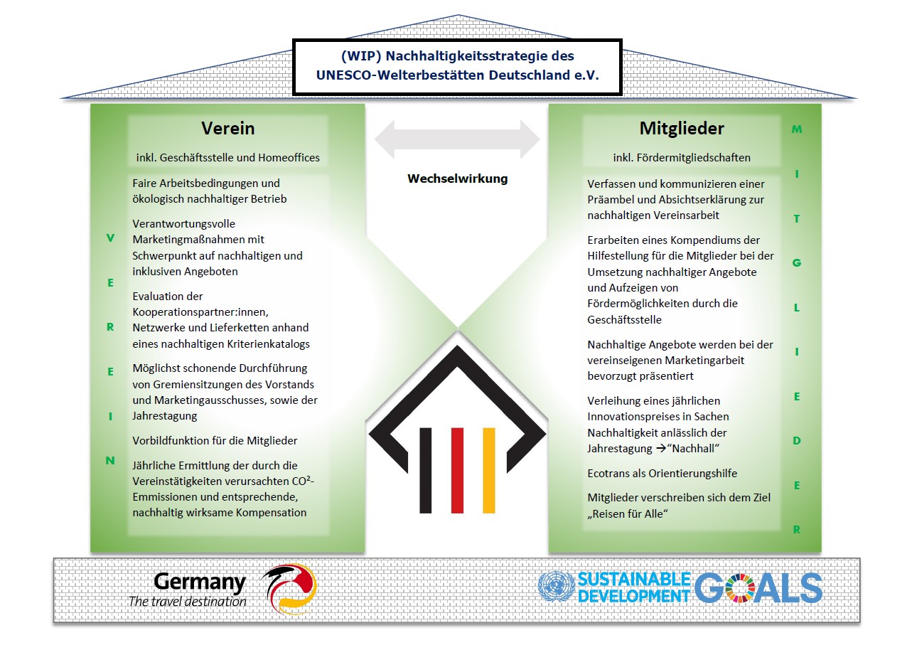 Nachhaltigkeitsstrategie